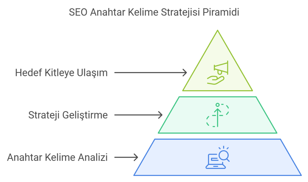 Anahtar kelime Analizi ve Stratejisi