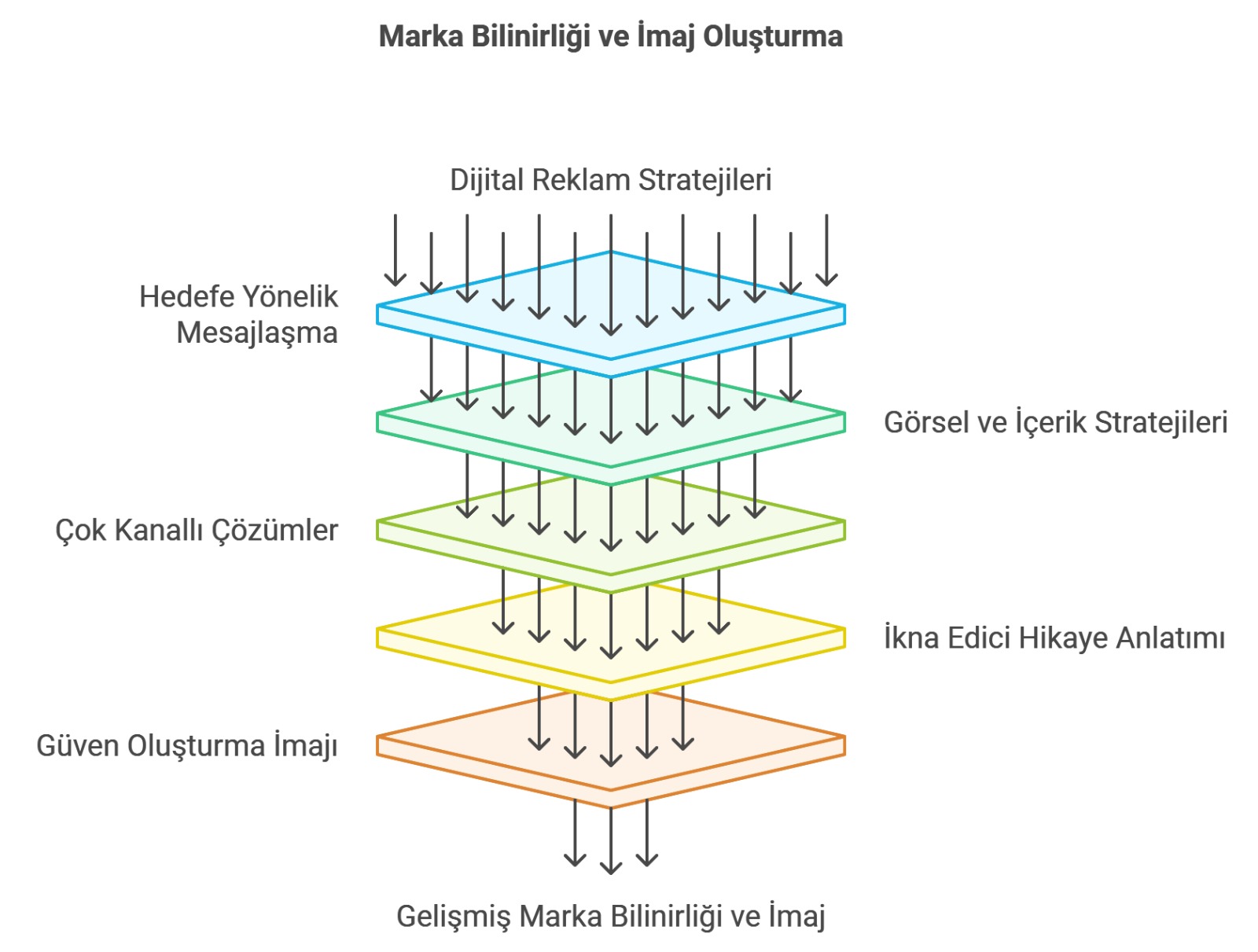 marka bilinirliği ve güçlü imaj