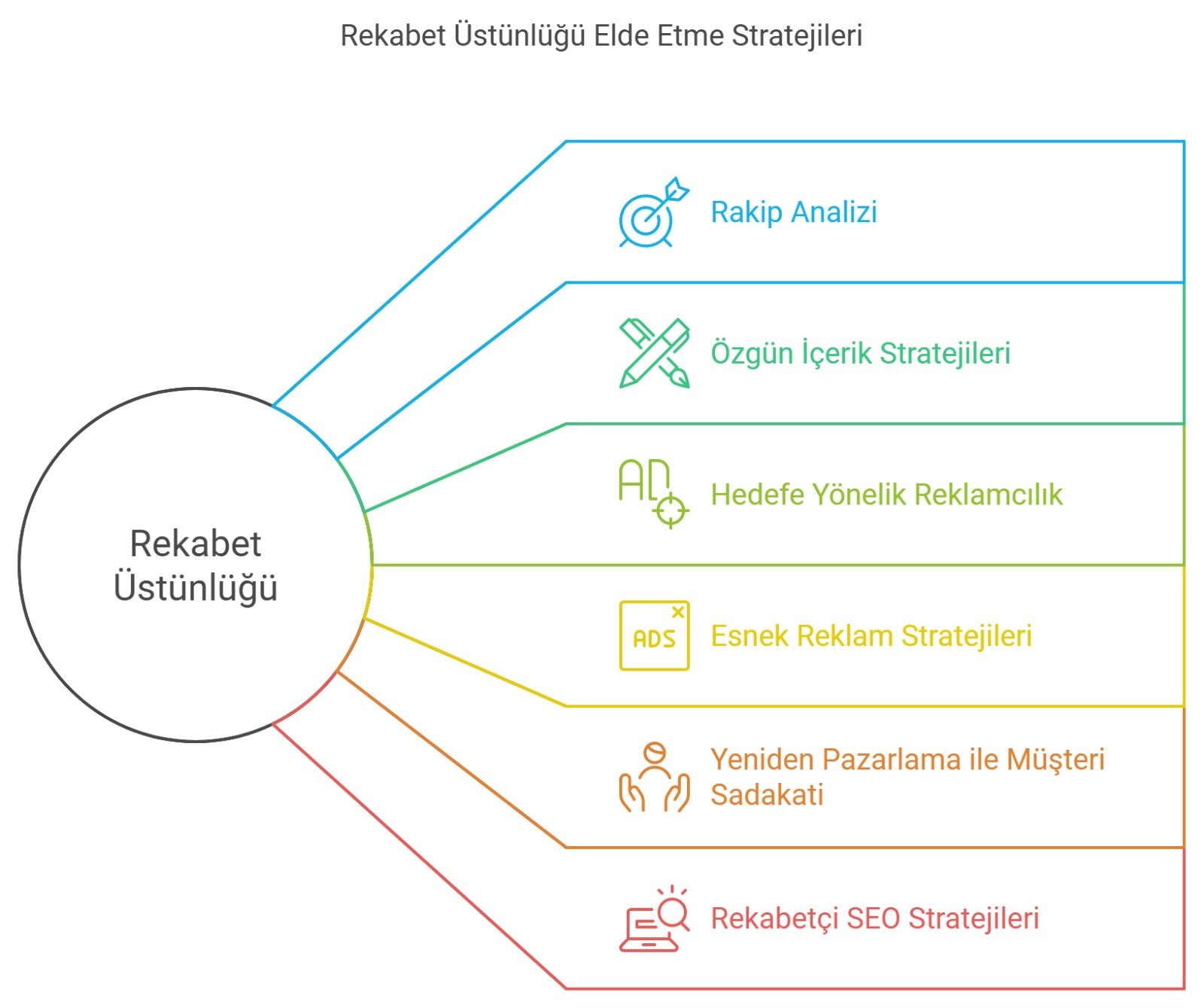 rekabet ustunlugu